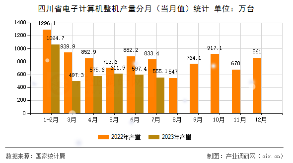四川省電子計算機整機產(chǎn)量分月（當月值）統(tǒng)計