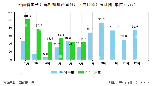 云南省電子計算機整機產量分月（當月值）統計圖