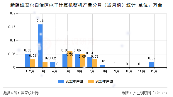 新疆維吾爾自治區(qū)電子計算機整機產(chǎn)量分月（當月值）統(tǒng)計