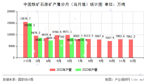 中國鐵礦石原礦產量分月（當月值）統計圖