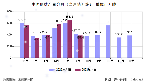 中國原鹽產量分月（當月值）統計