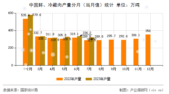 中國鮮、冷藏肉產量分月（當月值）統計