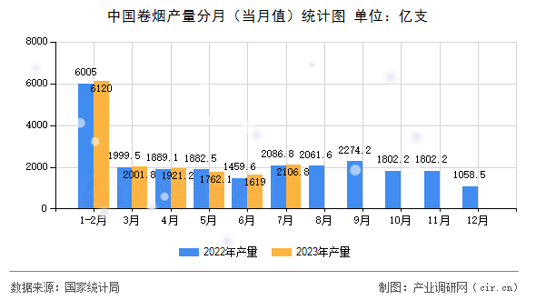 中國卷煙產量分月（當月值）統計圖