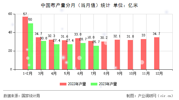 中國布產量分月（當月值）統計