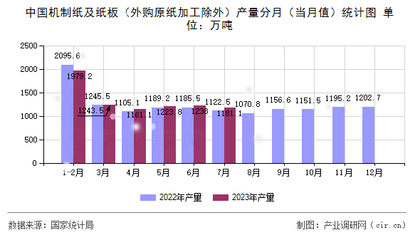 中國機制紙及紙板（外購原紙加工除外）產量分月（當月值）統計圖