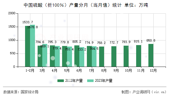 中國硫酸（折100％）產量分月（當月值）統計