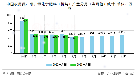 中國農用氮、磷、鉀化學肥料（折純）產量分月（當月值）統計