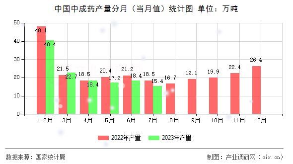 中國中成藥產量分月（當月值）統計圖
