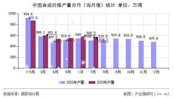 中國合成纖維產量分月（當月值）統計
