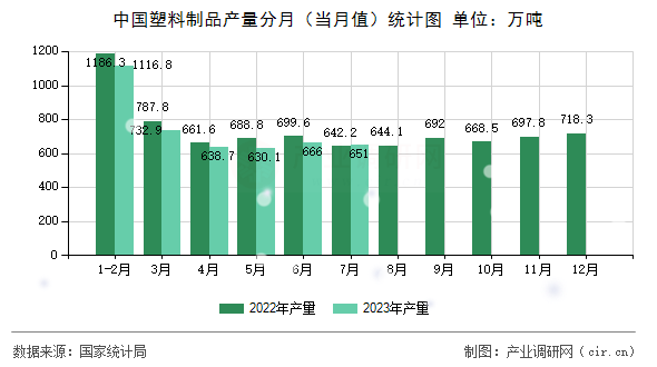 中國塑料制品產量分月（當月值）統計圖