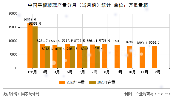 中國(guó)平板玻璃產(chǎn)量分月（當(dāng)月值）統(tǒng)計(jì)