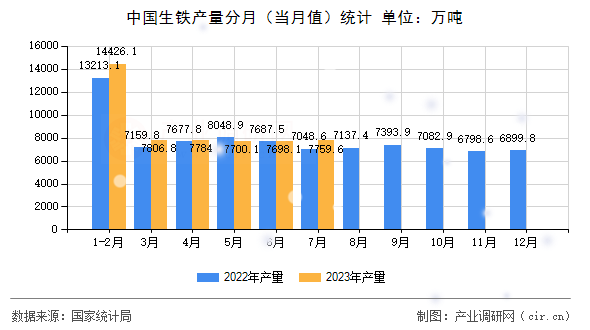 中國生鐵產量分月（當月值）統計