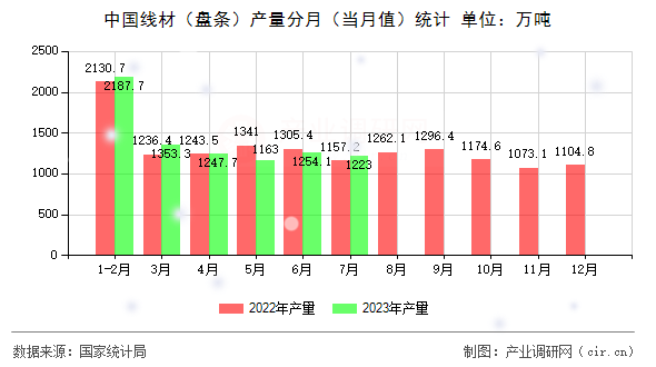 中國線材（盤條）產量分月（當月值）統計