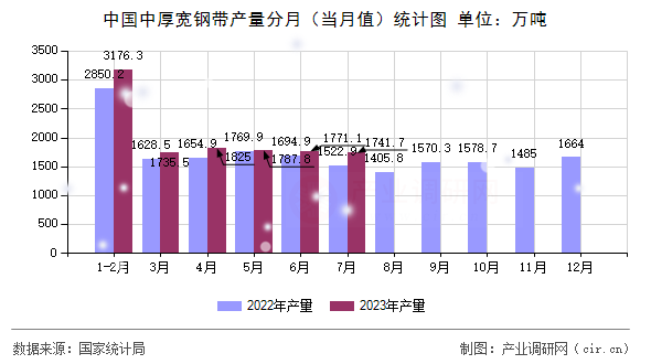 中國中厚寬鋼帶產(chǎn)量分月（當(dāng)月值）統(tǒng)計圖