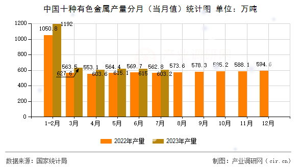 中國十種有色金屬產量分月（當月值）統計圖