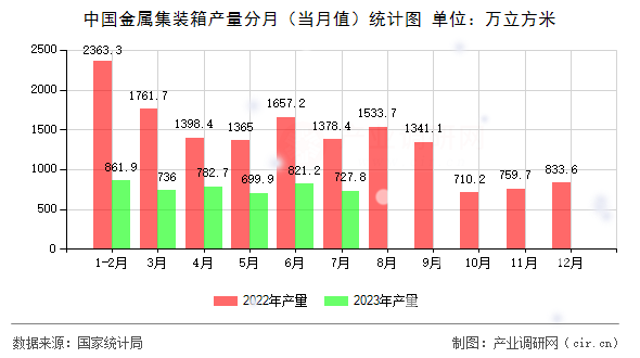 中國(guó)金屬集裝箱產(chǎn)量分月（當(dāng)月值）統(tǒng)計(jì)圖