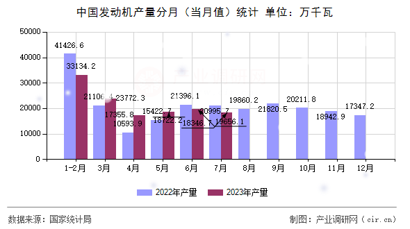 中國發動機產量分月（當月值）統計