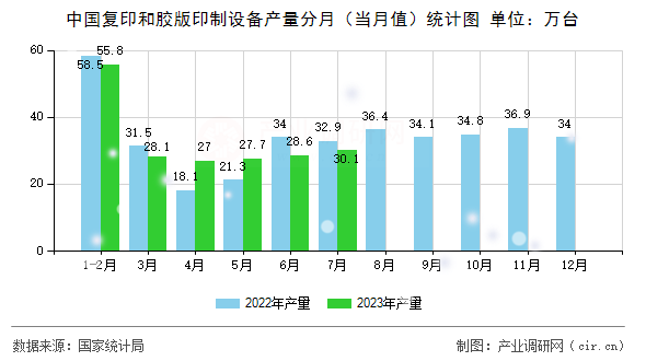 中國復印和膠版印制設備產量分月（當月值）統計圖
