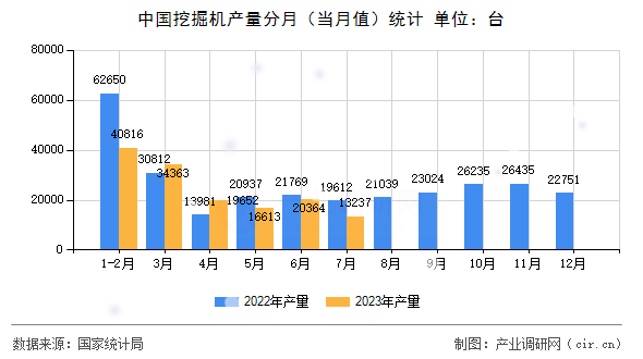 中國挖掘機(jī)產(chǎn)量分月（當(dāng)月值）統(tǒng)計