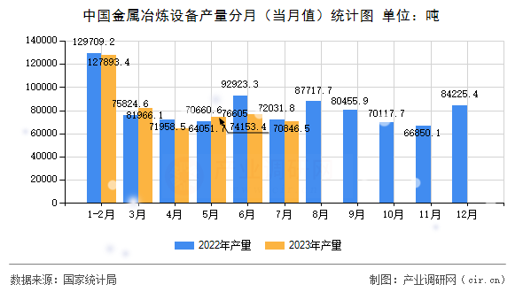 中國金屬冶煉設備產量分月（當月值）統計圖