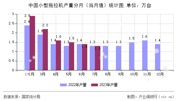 中國小型拖拉機(jī)產(chǎn)量分月（當(dāng)月值）統(tǒng)計(jì)圖