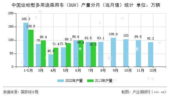 中國運動型多用途乘用車（SUV）產量分月（當月值）統計