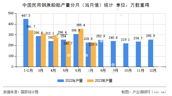 中國民用鋼質船舶產量分月（當月值）統計