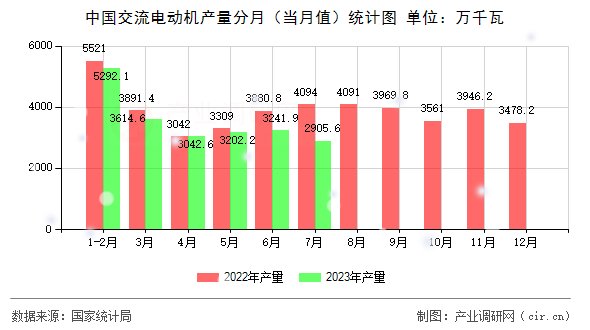 中國交流電動機產量分月（當月值）統計圖