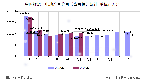 中國(guó)鋰離子電池產(chǎn)量分月（當(dāng)月值）統(tǒng)計(jì)