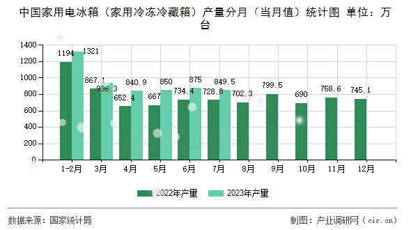 中國家用電冰箱（家用冷凍冷藏箱）產(chǎn)量分月（當(dāng)月值）統(tǒng)計圖