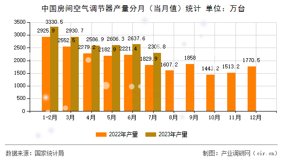 中國房間空氣調節器產量分月（當月值）統計