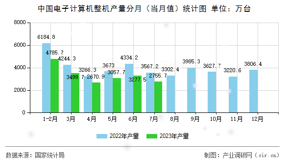 中國電子計算機整機產量分月（當月值）統計圖