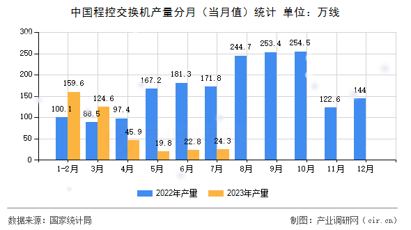 中國程控交換機產量分月（當月值）統計