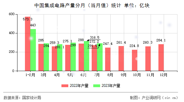 中國集成電路產量分月（當月值）統計