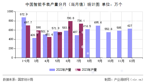 中國智能手表產量分月（當月值）統計圖