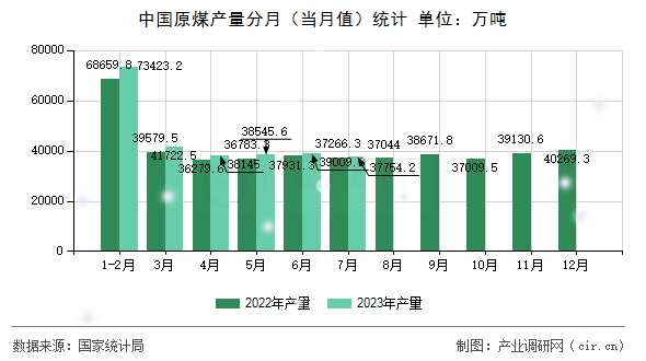 中國原煤產量分月（當月值）統計