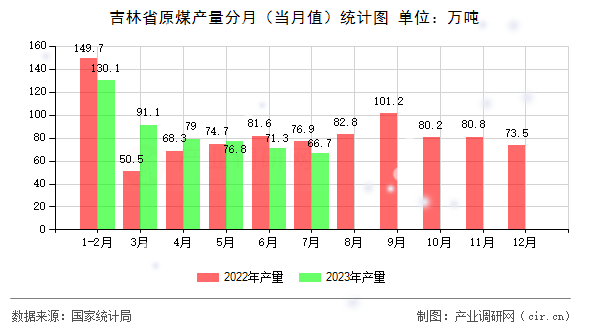 吉林省原煤產量分月（當月值）統計圖