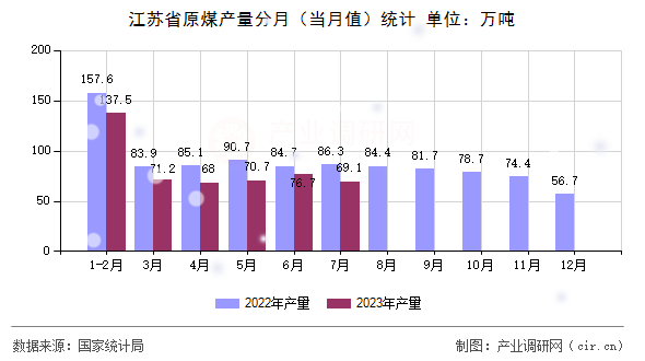 江蘇省原煤產量分月（當月值）統計
