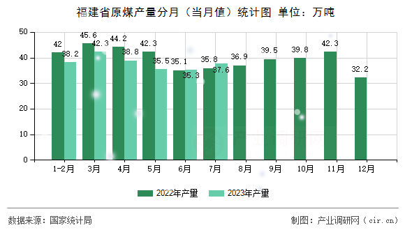 福建省原煤產量分月（當月值）統計圖