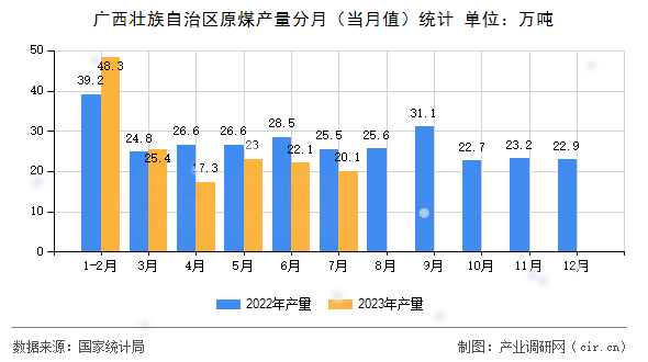 廣西壯族自治區原煤產量分月（當月值）統計