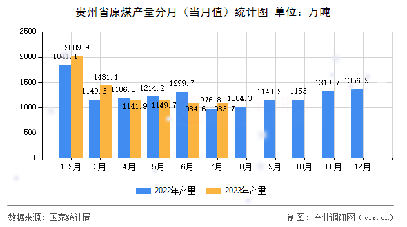 貴州省原煤產量分月（當月值）統計圖