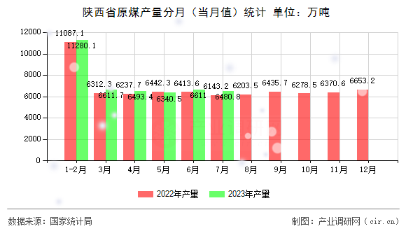 陜西省原煤產量分月（當月值）統計