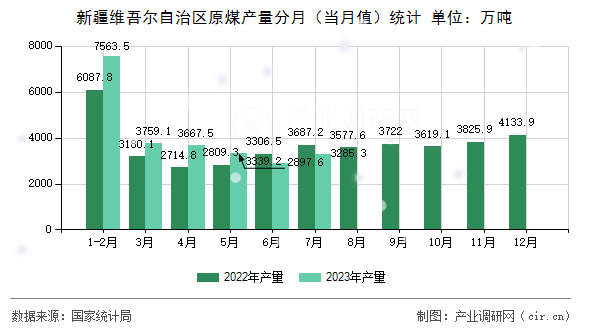 新疆維吾爾自治區原煤產量分月（當月值）統計