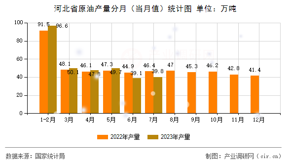 河北省原油產量分月（當月值）統計圖