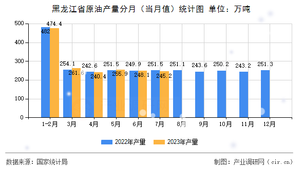 黑龍江省原油產量分月（當月值）統計圖