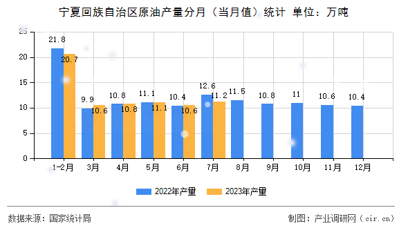 寧夏回族自治區原油產量分月（當月值）統計