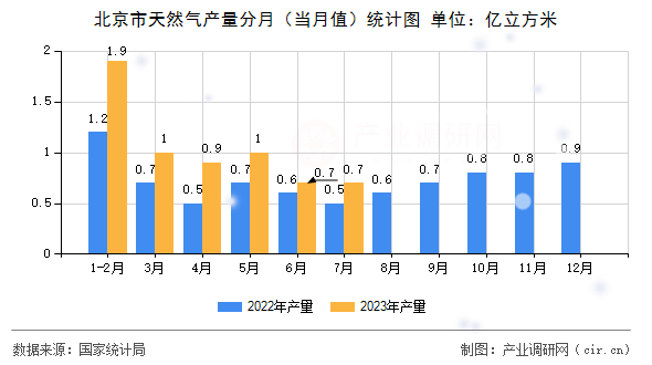 北京市天然氣產量分月（當月值）統計圖