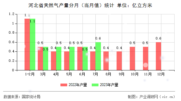 河北省天然氣產量分月（當月值）統計