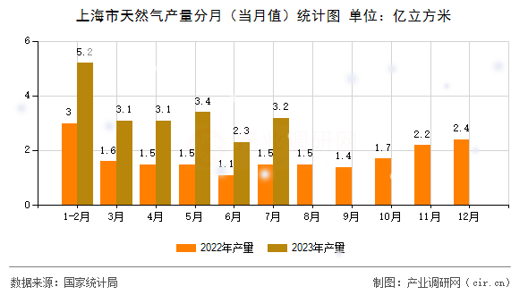 上海市天然氣產量分月（當月值）統計圖