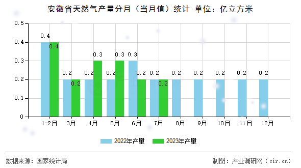 安徽省天然氣產量分月（當月值）統計